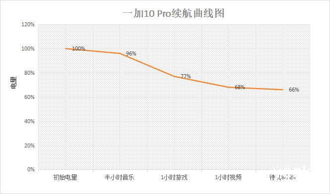 刷新率|一加10 Pro体验：「看得见」的手感，「听得到」的哈苏，「摸得到」的性能