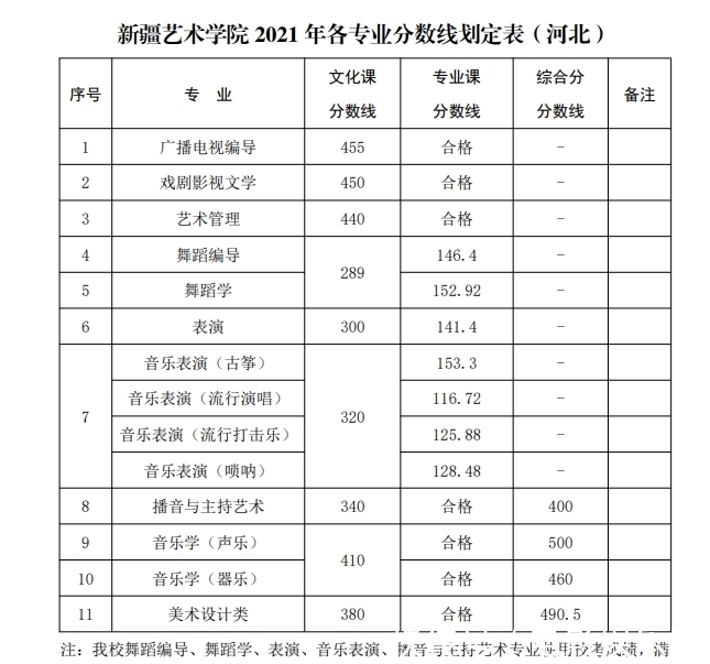 文化课|山东艺术学院、新疆艺术学院发布2021年本科各专业录取分数线