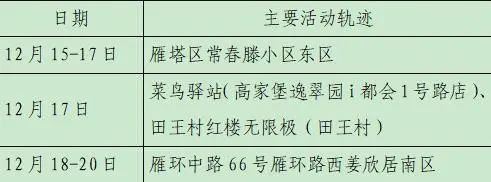 雁塔区|轨迹公布！西安新增28例确诊病例详情（23日8时-24时）