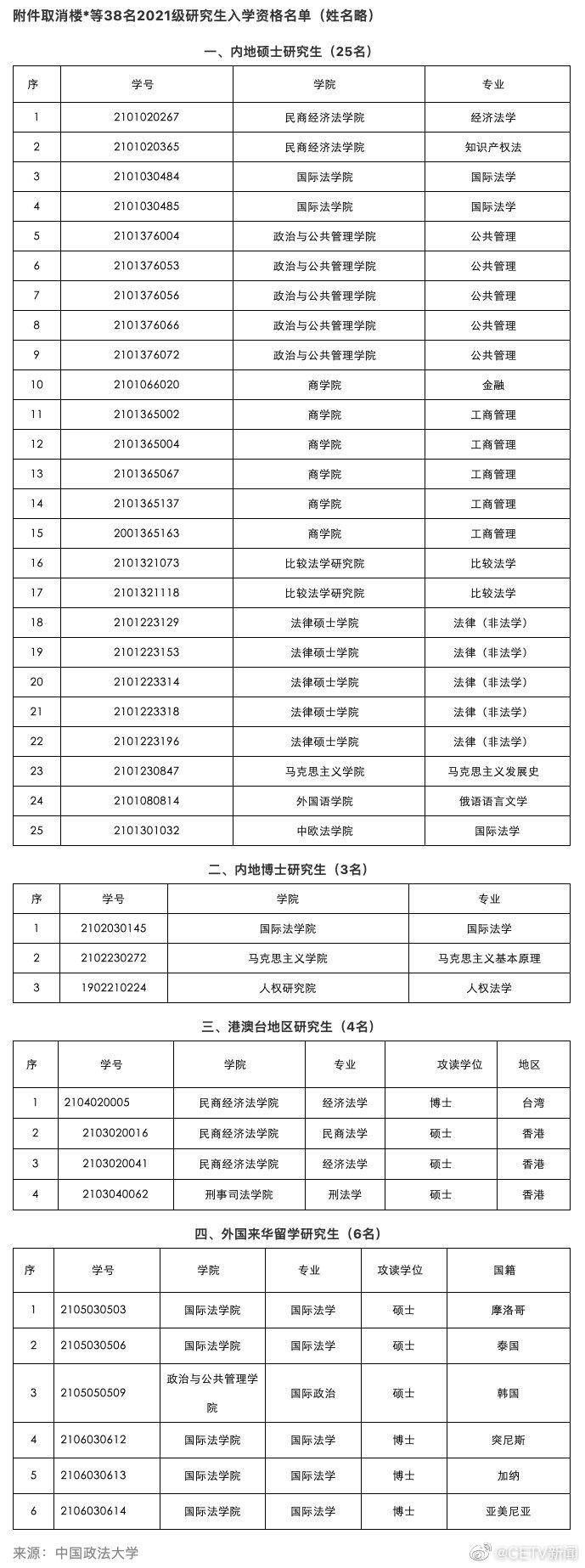 入学资格|中国政法大学公示拟取消38名研究生入学资格