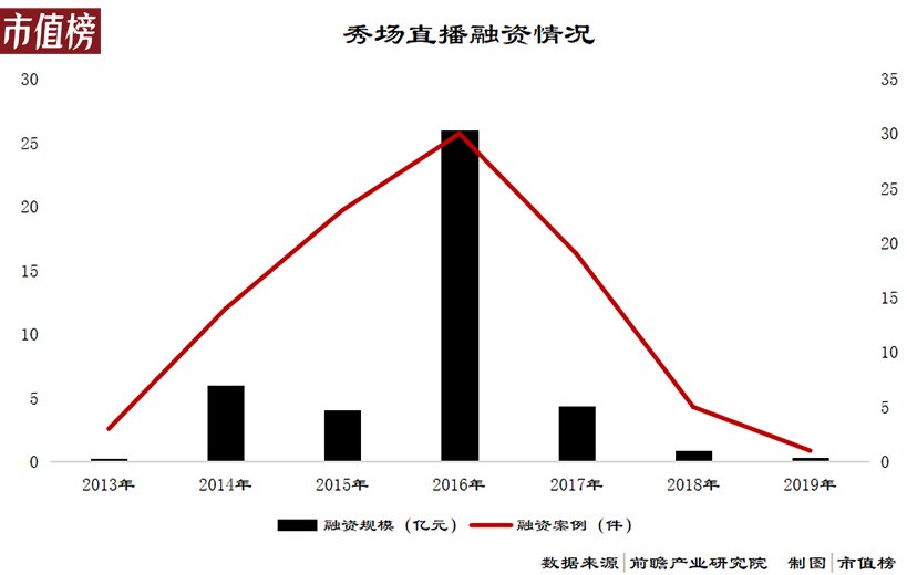 秀场直播大败局