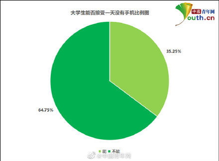 兴趣爱好|大学生手机焦虑调查：近四成有手机焦虑，超六成不能一天没有手机