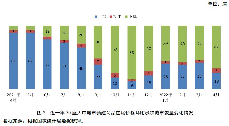 城市|[中房研协]住宅销售价格继续走低 新房价格同比进入下降区间