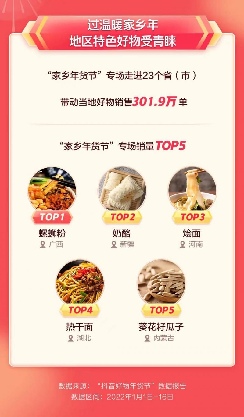 销量|“抖音好物年货节”数据报告：时令生鲜商品销量同比增长4倍