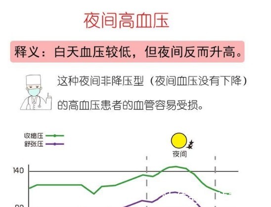 杓型|夜间高血压心血管风险更高这3类高血压患者应重点检查