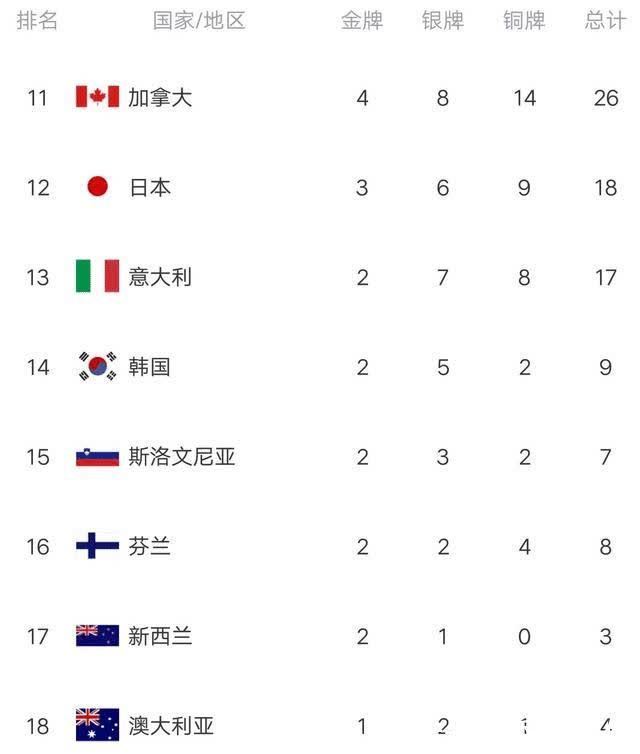 中国队|冬奥最终金牌榜:中国1金绝杀美国排第三,挪威一骑绝尘,德国强势