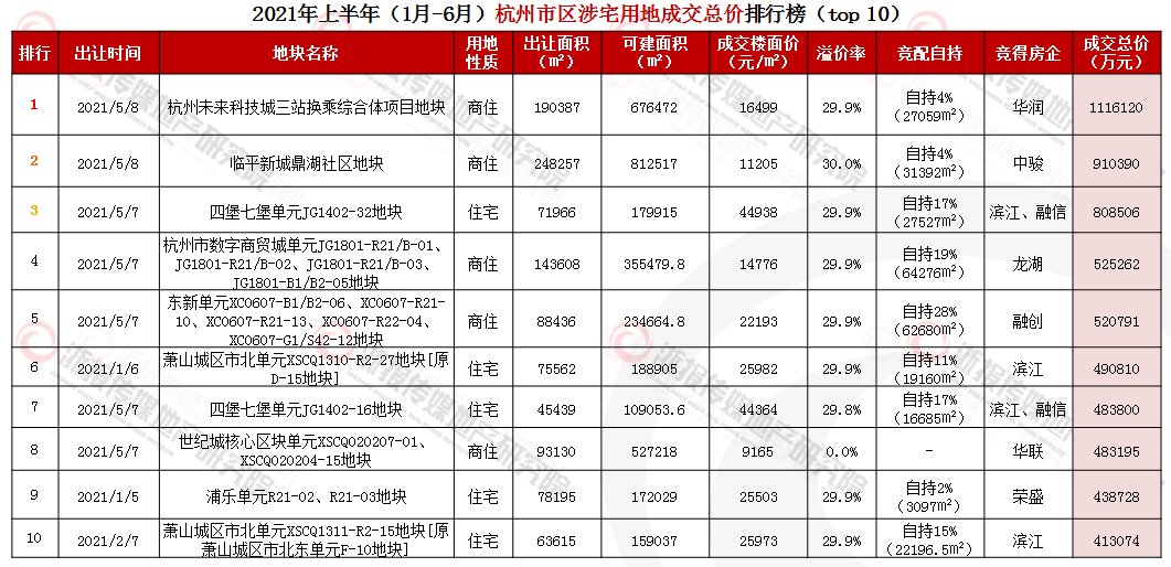 杭州市区|杭州上半年土地总成交金额1994.0亿元，同比增加14.7%
