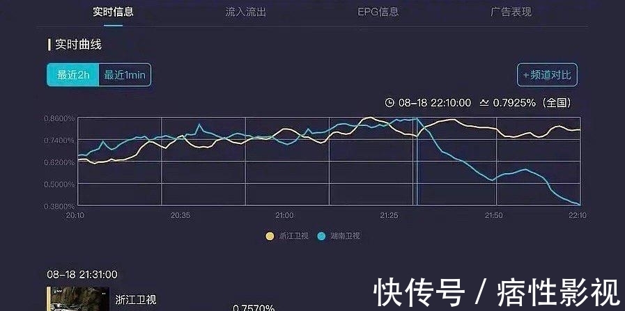 晚会|818晚会收视率对比，你看了哪个电视台的晚会？整体收视都不高