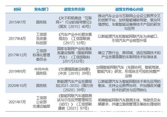 2022年中国智能网联汽车产业洞察报告|36氪研究院 | 车辆
