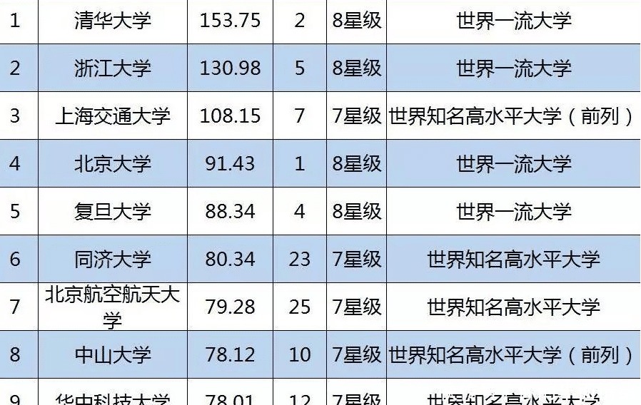 世界大学排名|2019中国大学排名哪家拿第一哪家科研经费最多哪家科研学者最给力！