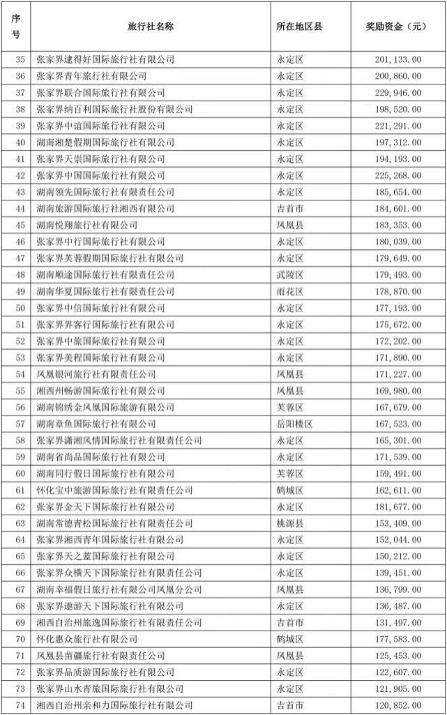 旅行社|公示！张家界这些旅行社获省级奖励