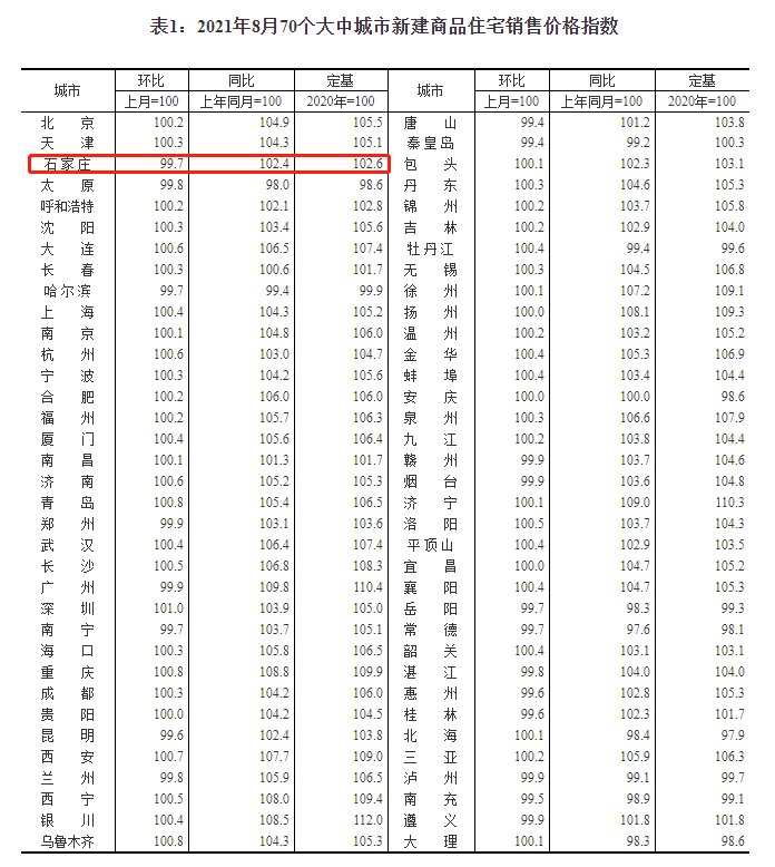 房价|统计局：石家庄新房 二手房房价齐跌 新房环跌0.3%