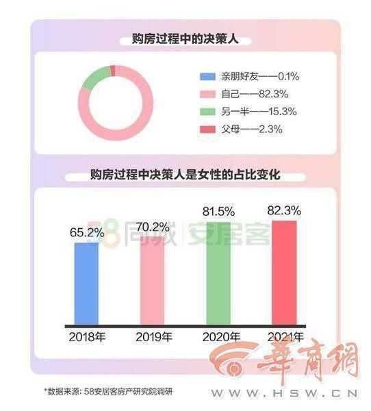 买房|买房听谁的?超过八成女性在买房抉择中“掌权”