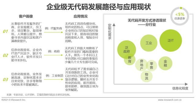 中国企业|2021年中国企业级无代码开发白皮书