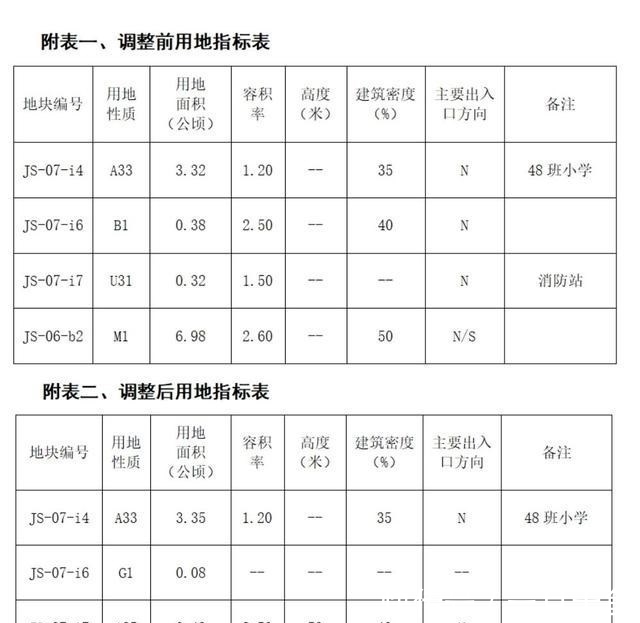 绿地率|扩大用地规模,优化地块功能!宁波鄞州姜山将要进行一波调整!