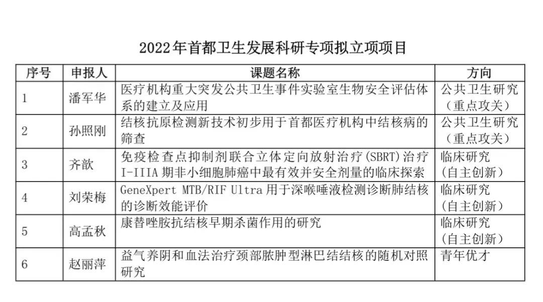 科研|北京胸科医院六个项目获得“首都卫生发展科研专项”立项资助