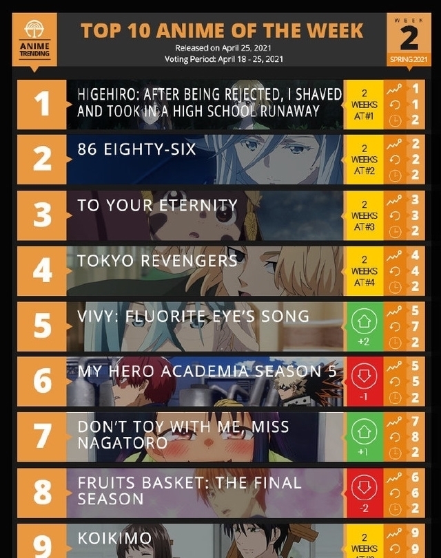 小白|四月新番排名,第一蝉联两周,恋爱番成大势,网友:爱情的酸臭味