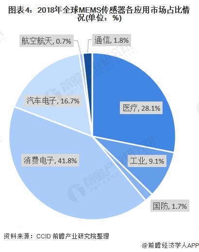 全球|2020年全球及中国MEMS传感器行业市场现状及发展前景分析 国内发展潜力大、增速快