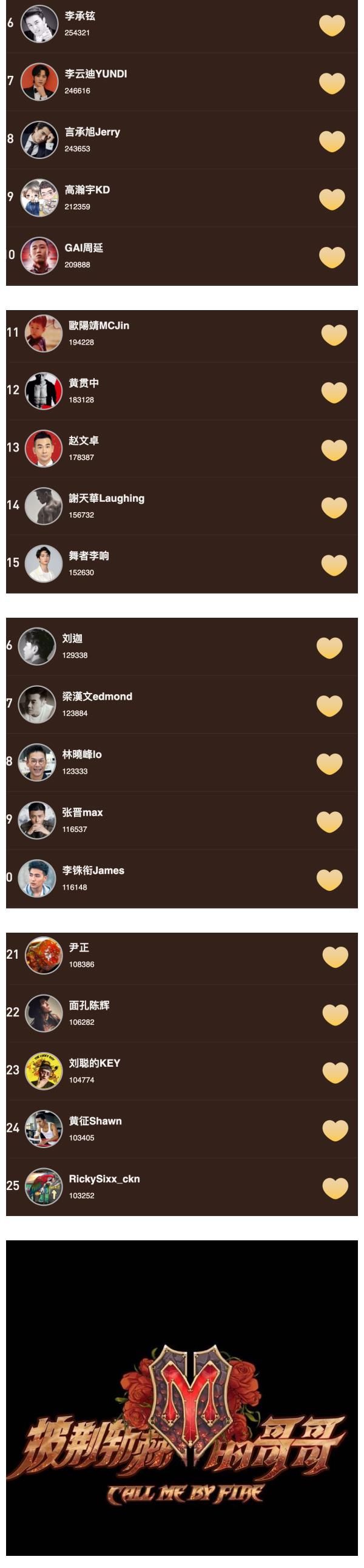 布瑞吉|《哥哥》人氣王TOP5名單出爐！張智霖、陳小春入榜，第一名竟是他