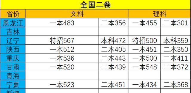 试卷|24省区高考分数线公布，相同试卷谁的分数线更高？为你揭晓！