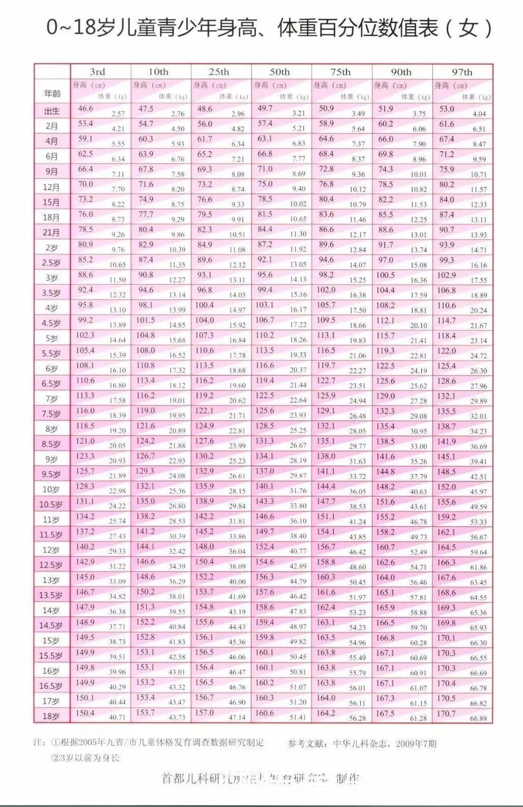 骨骼|儿童标准身高表,你家孩子达标没?抓住3个长高黄金期,还能长个