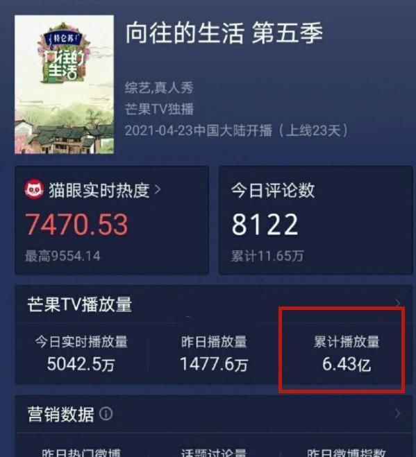 张艺兴|《向往的生活5》播放量破6.43亿，张艺兴功劳大，《跑男》比不了