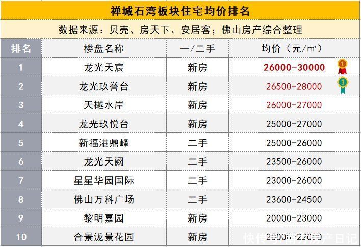 佛山|佛山五区32镇街的最新房价的TOP10排行榜，涵盖全部一二手住宅