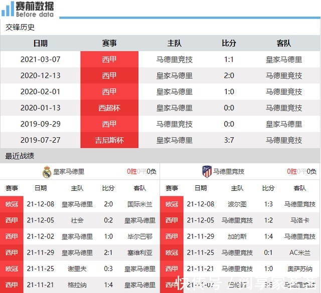 特里皮尔|皇马vs马竞前瞻：皇马盼七连胜巩固榜首 马竞整条主力后防线缺阵