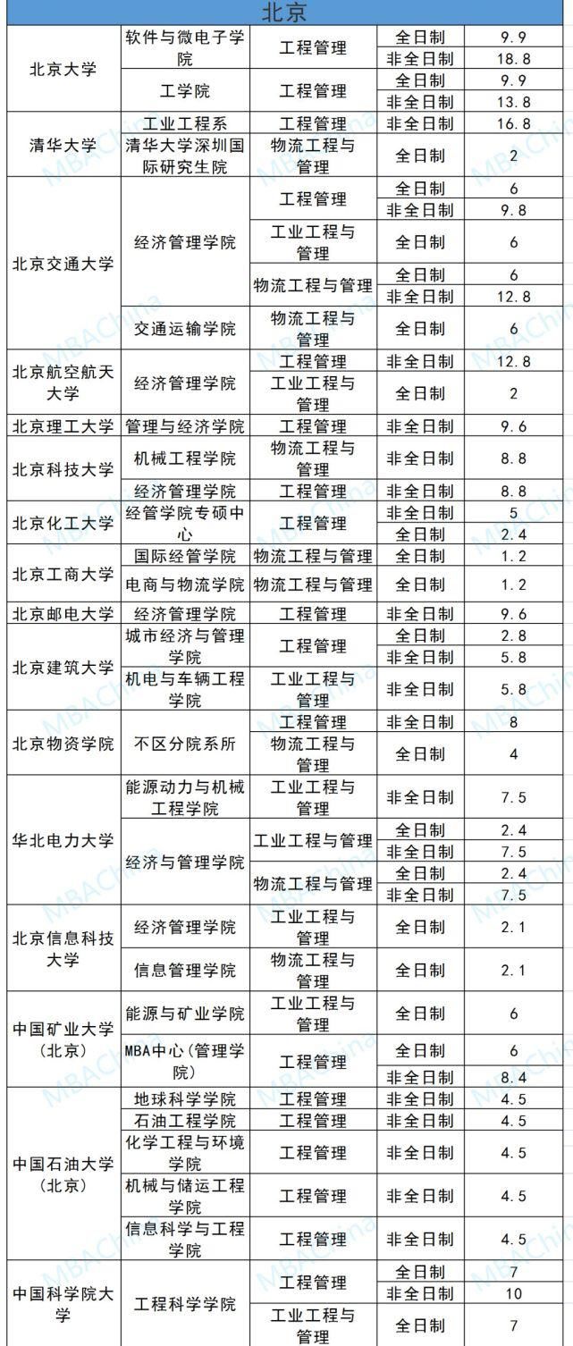 mem|北上广MEM学费汇总，学费最低1.2万元