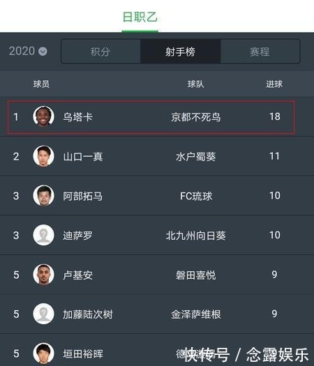 水货|无奈！两中超“水货”在日本领跑射手榜，J联赛水平比不上中超？