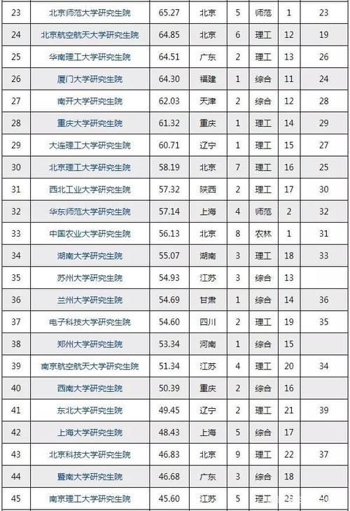 中国科学院大学|中国“研究生院”最新排名！“双非”竟排第一，超过清华、北大！