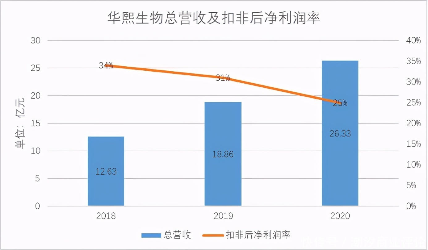 万金油|华熙生物：玻尿酸再努力，也不会成为“万金油”