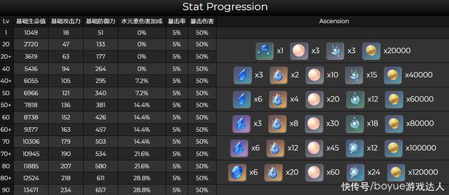 心海|原神2.1版本:雷神与心海培养攻略，无法错过的2位优秀女角色