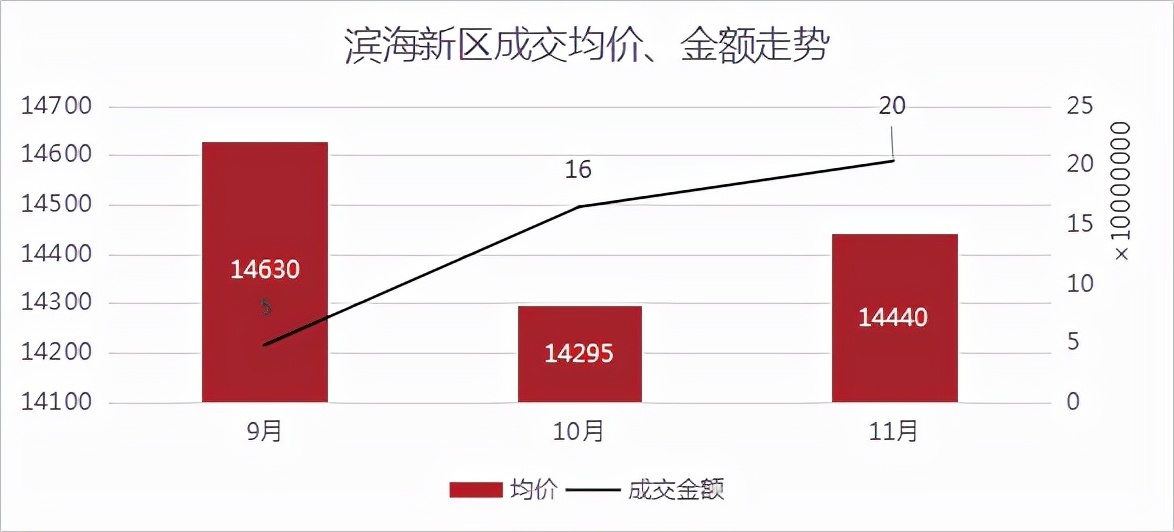 均价|成交量三连涨,均价超2.6万元/㎡!丨11月房价地图