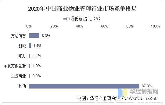 西部集团|商业物业管理行业市场发展现状及竞争格局分析，万达商管全球第一