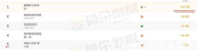 2021综艺年榜,芒果前10占7,《披哥》夺亚军,与冠军差73亿播放