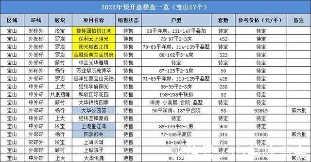 新房|内环供应减少 外环供应大爆发 2022年这些板块或遭抢