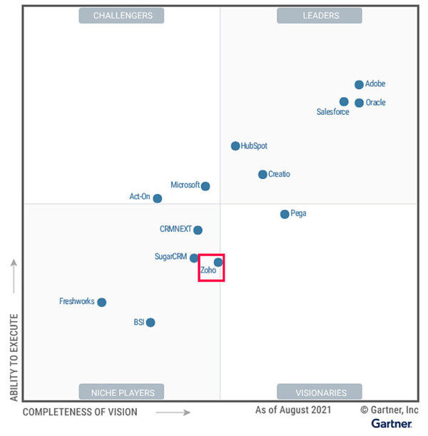 数字化|Zoho入选Gartner 2021 B2B营销自动化魔力象限