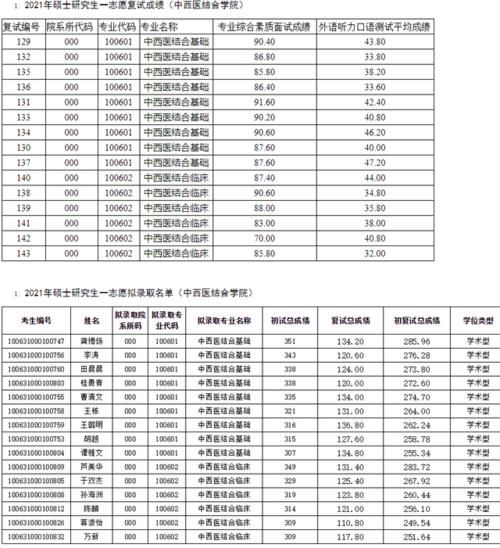 天津中医药大学2021硕士研究生各学院一志愿+调剂拟录取名单汇总