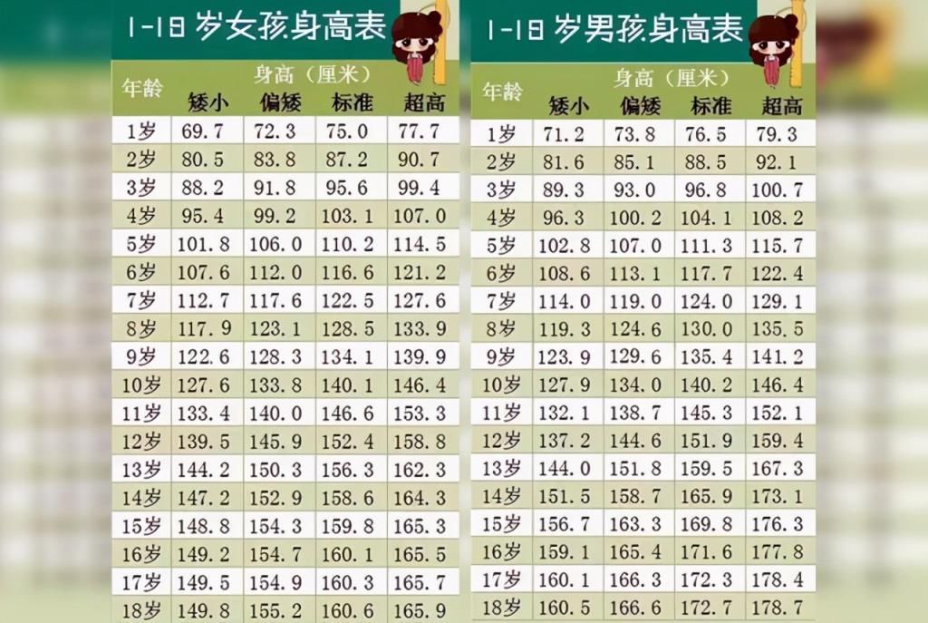 合格|2020年儿童身高对照表，7岁1米2合格，你家孩子达标了吗