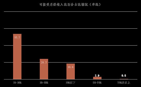 还贷|单身青年居行报告：55.5%的单身青年有购房规划可接受一半收入用于还贷