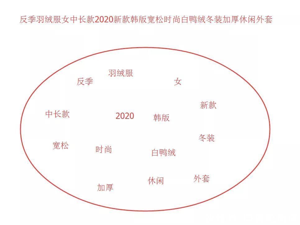 前期的核心|淘宝开店，4招教你阶梯词路的操作方法，快速提升权重和流量