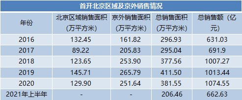 集中供地下的首开京内京外风向|原报告| 高标准