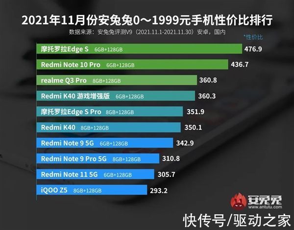 性价比值|11月Android手机性价比榜出炉：Redmi千元王者被赶超