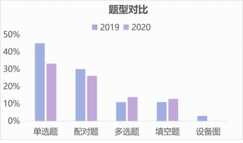 雅思听力！2020年考情分析，2021年考试趋势解读及备考建议！