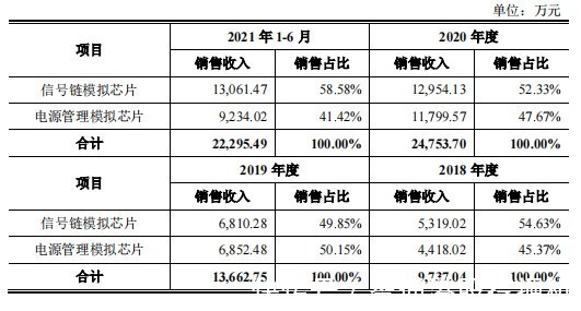 新股|科创板新股前瞻丨从客户到股东,帝奥微靠什么吸引小米、OPPO?