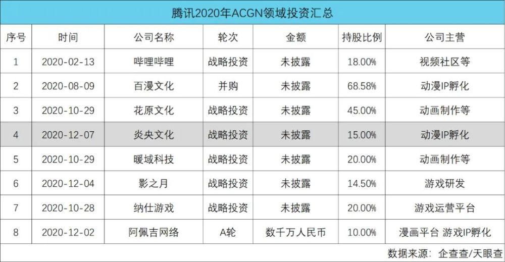 融资|数读2020：55起动漫融资，腾讯、B站及字节跳动占一半