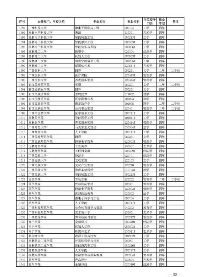 教育部官宣！2021高考新增2046个本科专业可报！