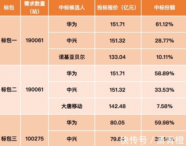 大单|中国移动再次力挺华为!华为成功拿下75亿元5G大单:再次成为大赢家