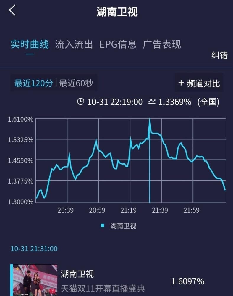  芒果|两大双11开幕晚会收视率公开，芒果台碾压，收视最高峰令人意外！